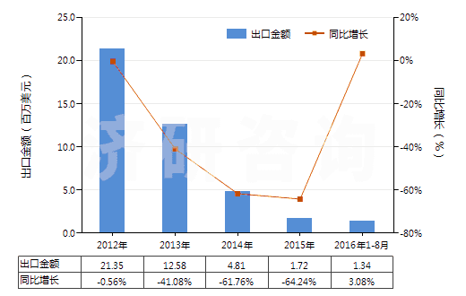 2012-2016年8月中國酪蛋白(HS35011000)出口總額及增速統(tǒng)計